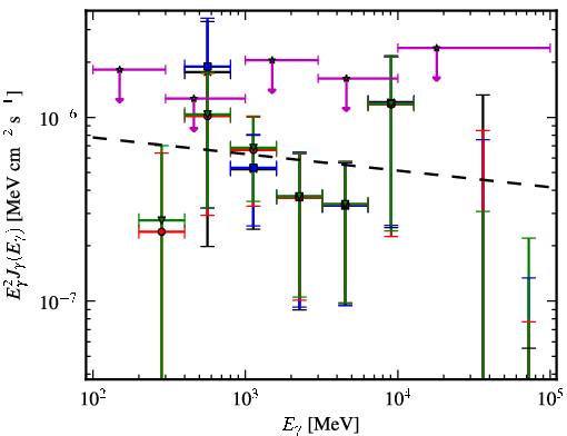 Spectra for 1FGL_J0527.6+6646