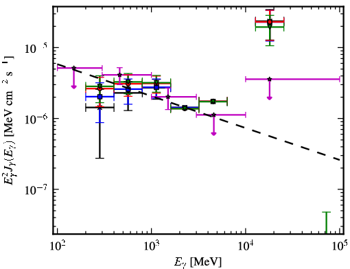 Spectra for 1FGL_J0528.4+3838