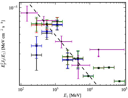 Spectra for 1FGL_J0532.9+0733