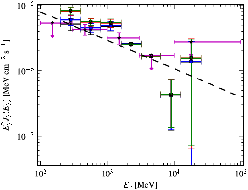 Spectra for 1FGL_J0533.0+4825