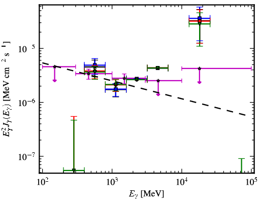 Spectra for 1FGL_J0533.0-8324