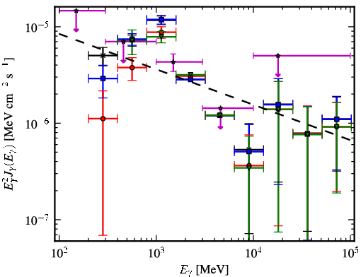 Spectra for 1FGL_J0534.7-0531c