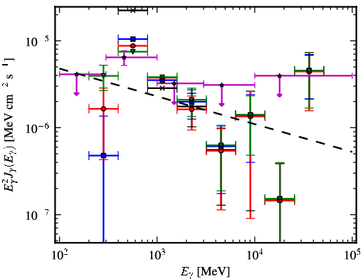 Spectra for 1FGL_J0538.6+2717