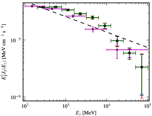 Spectra for 1FGL_J0538.8-4404