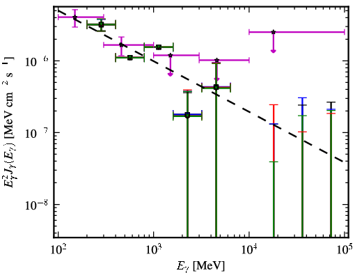 Spectra for 1FGL_J0539.1-2847