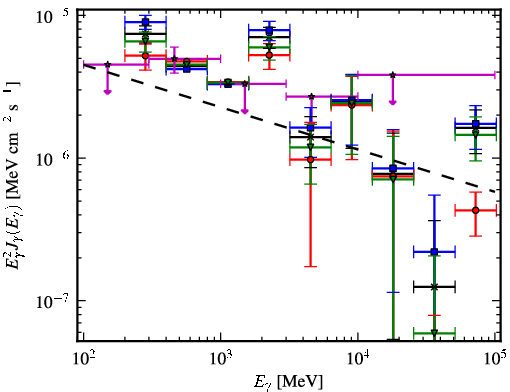 Spectra for 1FGL_J0541.9-0204c