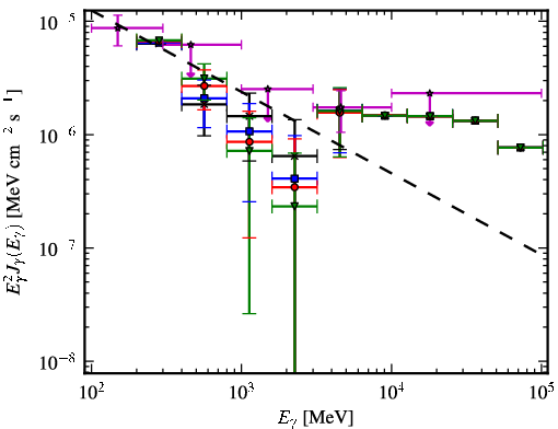 Spectra for 1FGL_J0549.9+2654c