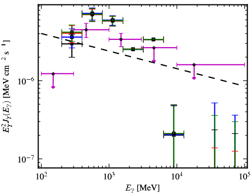 Spectra for 1FGL_J0553.9+3105