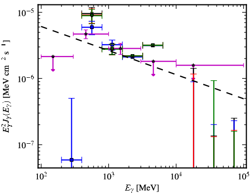 Spectra for 1FGL_J0622.2+3751