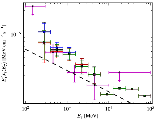 Spectra for 1FGL_J0636.0+0458c
