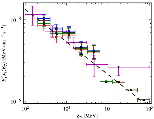 Spectra for 1FGL_J0643.2+0859