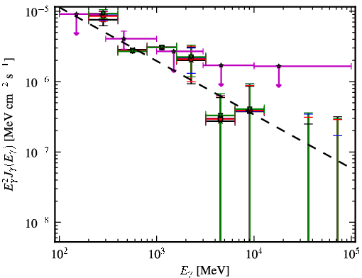 Spectra for 1FGL_J0645.5+0446