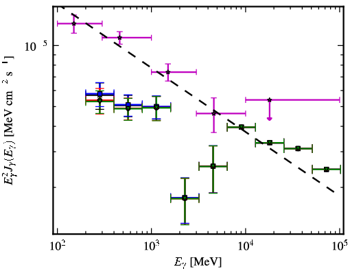 Spectra for 1FGL_J0654.3+4514