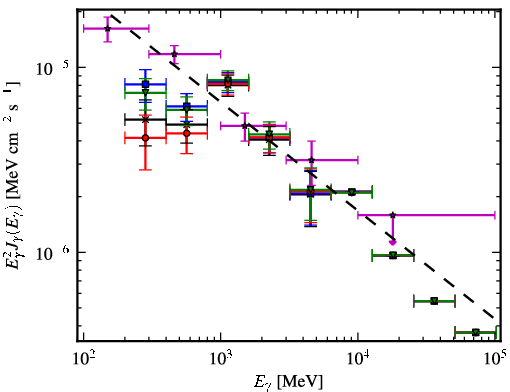 Spectra for 1FGL_J0656.2-0321