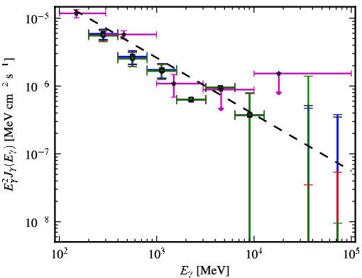 Spectra for 1FGL_J0659.8+1414