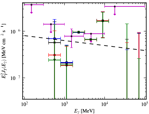 Spectra for 1FGL_J0659.9+1303