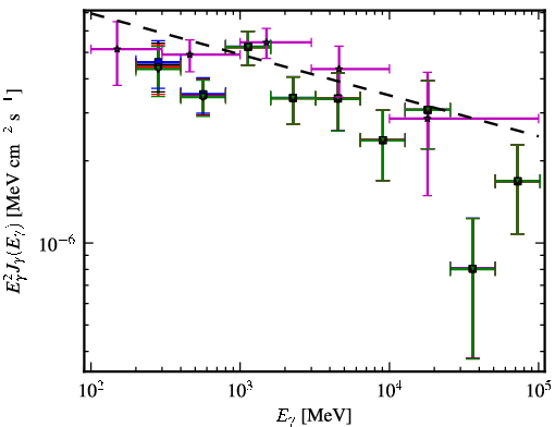 Spectra for 1FGL_J0700.4-6611