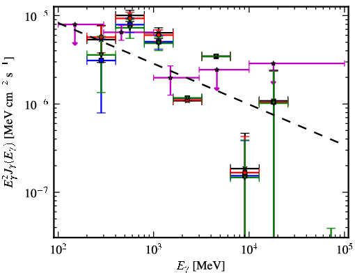 Spectra for 1FGL_J0705.9-1051c