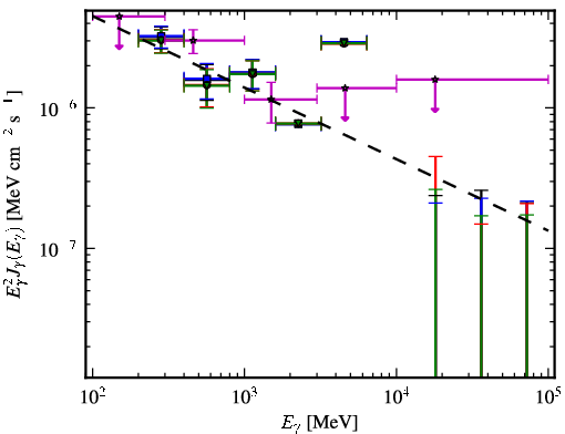 Spectra for 1FGL_J0711.4+4731