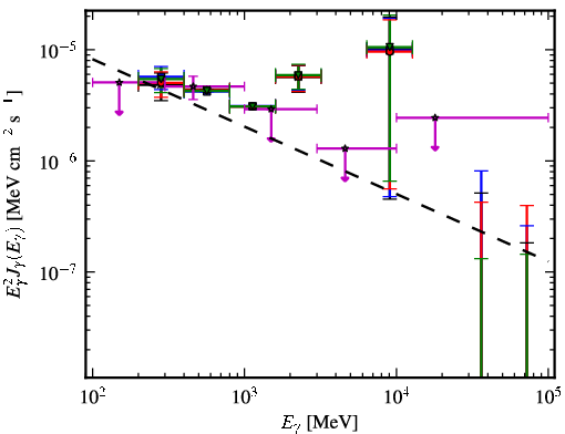 Spectra for 1FGL_J0713.7-0950