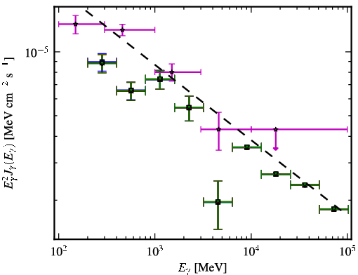 Spectra for 1FGL_J0714.0+1935