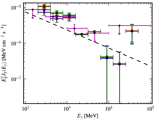 Spectra for 1FGL_J0724.7-2223c