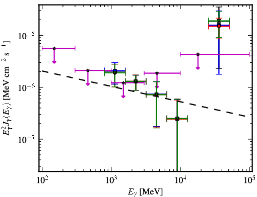 Spectra for 1FGL_J0725.9-0053