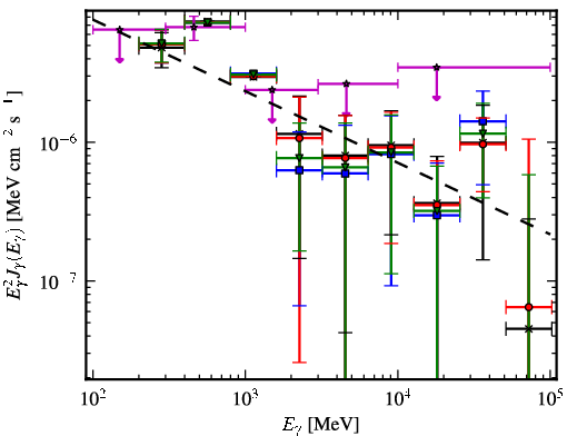 Spectra for 1FGL_J0731.2-1910c