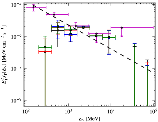Spectra for 1FGL_J0734.1-7715