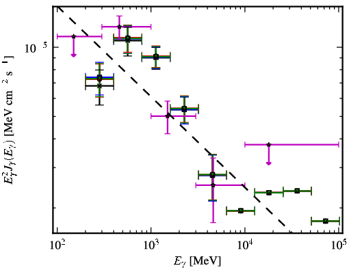 Spectra for 1FGL_J0734.7-1557