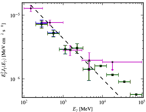 Spectra for 1FGL_J0739.1+0138
