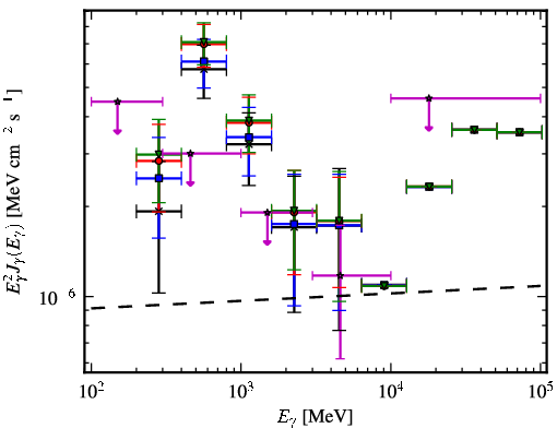 Spectra for 1FGL_J0743.0-3110