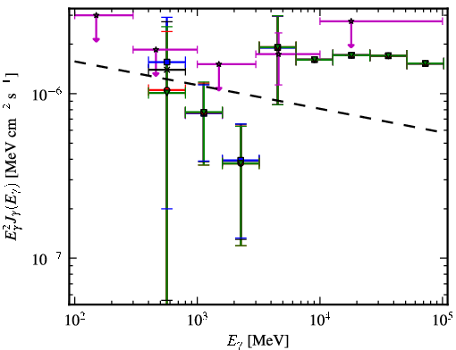 Spectra for 1FGL_J0746.5-0711