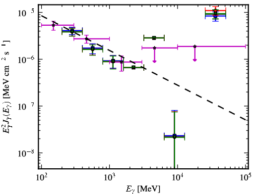 Spectra for 1FGL_J0746.6+2548