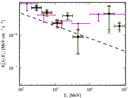 Spectra for 1FGL_J0747.1-2333
