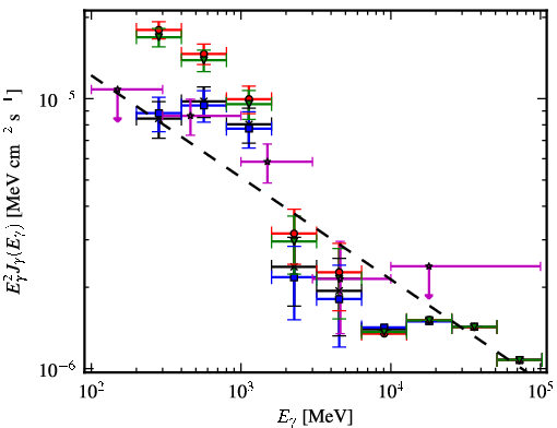 Spectra for 1FGL_J0747.4-3303