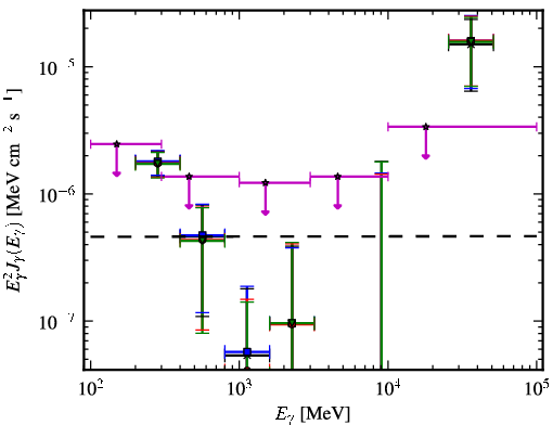 Spectra for 1FGL_J0753.1+4649