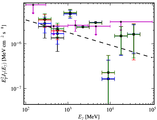 Spectra for 1FGL_J0753.6-2718