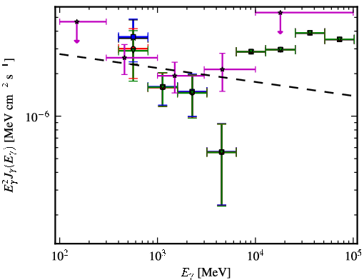 Spectra for 1FGL_J0754.4-1147