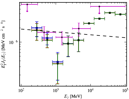 Spectra for 1FGL_J0807.0-0544