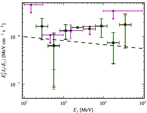 Spectra for 1FGL_J0814.5-1011
