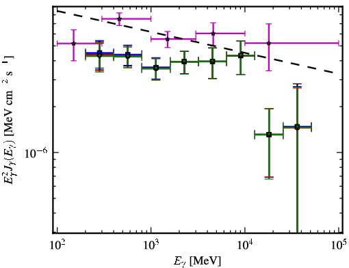 Spectra for 1FGL_J0825.8-2230
