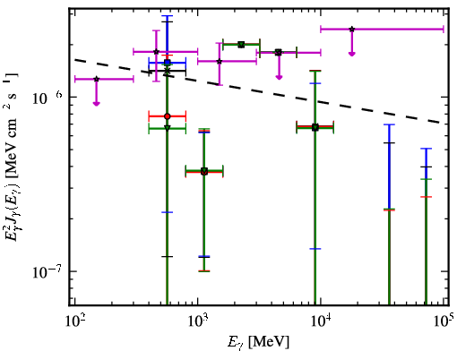 Spectra for 1FGL_J0838.6-2828