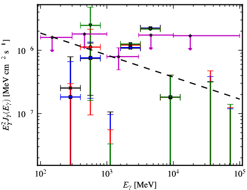 Spectra for 1FGL_J0845.9-0713
