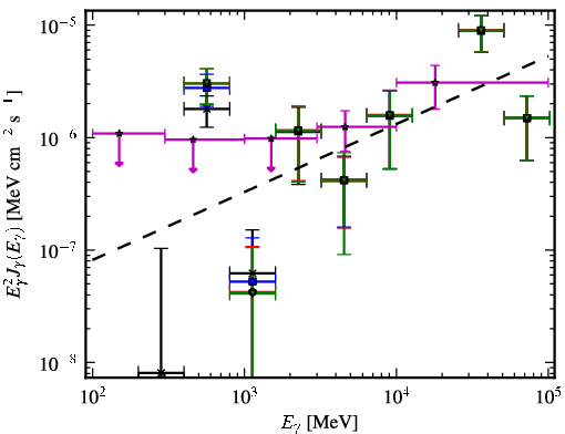 Spectra for 1FGL_J0847.2+1134
