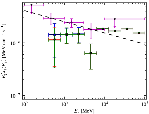 Spectra for 1FGL_J0911.0+2247