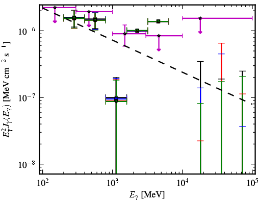 Spectra for 1FGL_J0934.5+3929