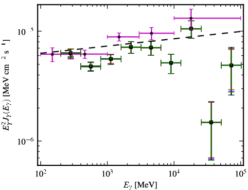 Spectra for 1FGL_J1015.1+4927