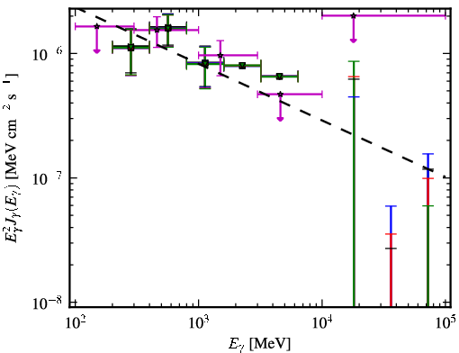 Spectra for 1FGL_J1023.6+3937