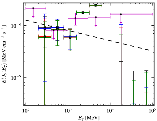 Spectra for 1FGL_J1024.6-0718